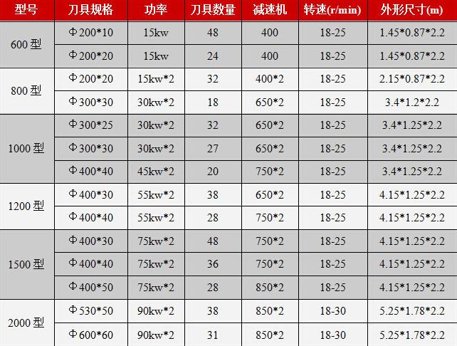 撕碎機規格參數