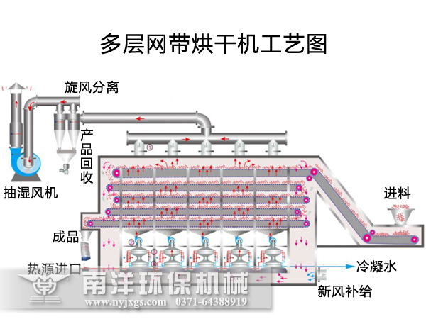 多層網帶烘幹機工藝圖