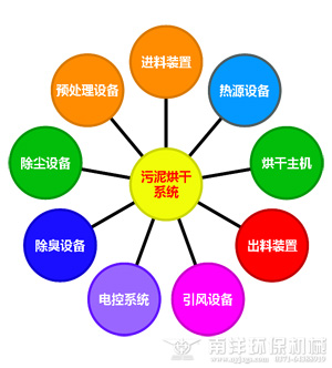 汙（wū）泥烘幹（gàn）機係統結構