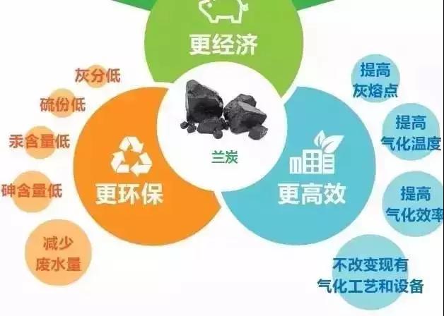 蘭（lán）炭的特點