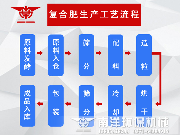 複合肥生產工藝流程圖